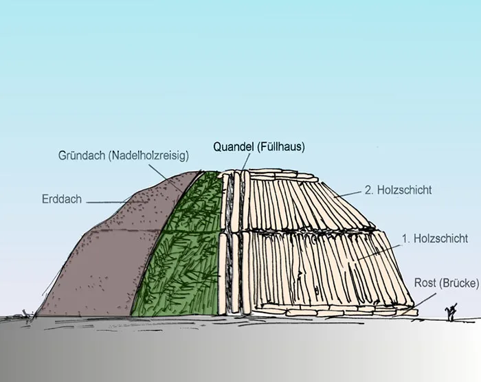 Aufbau eines stehenden Rundmeilers